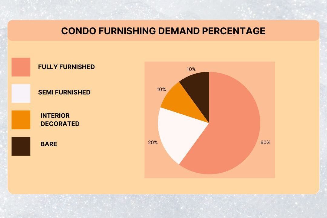 Condo Furnishing Demand Percentage | Kondo Ko