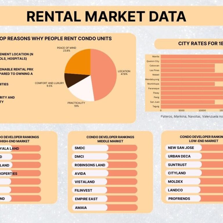 Last 5 years Market Trend In Condo Rentals in Phillipines